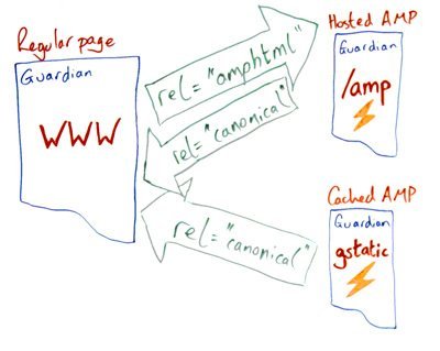 AMP Diagram