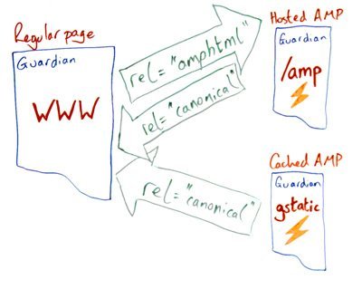 AMP Diagram